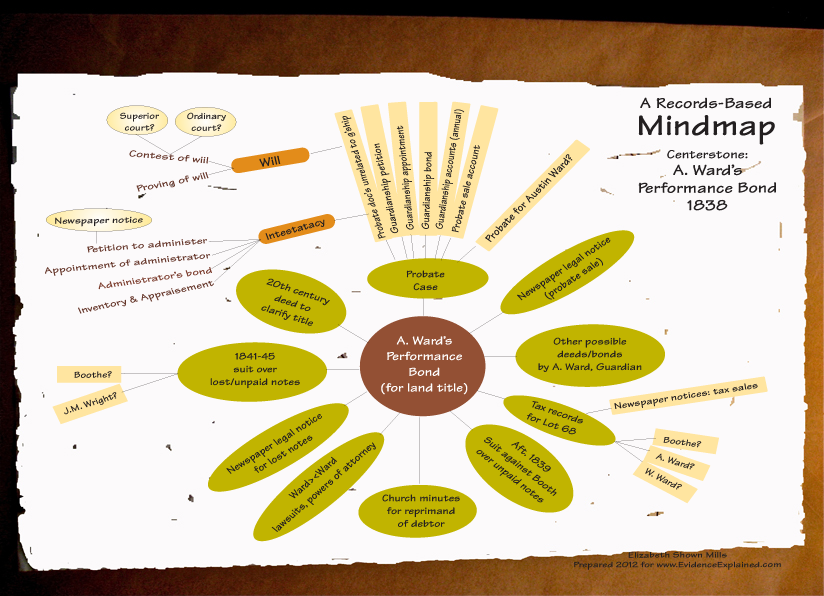 Mindmap for pursuing further research