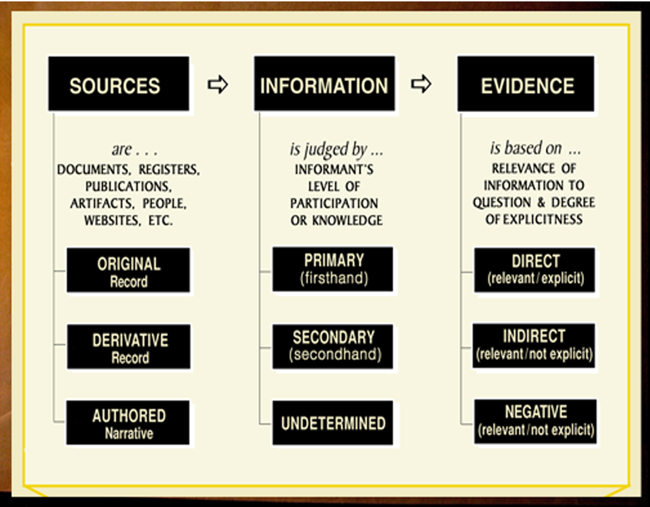 Evidence Interpretation Chart