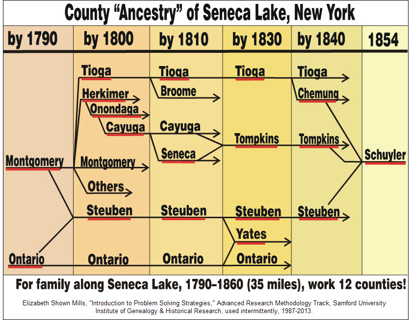 Geneological Chart