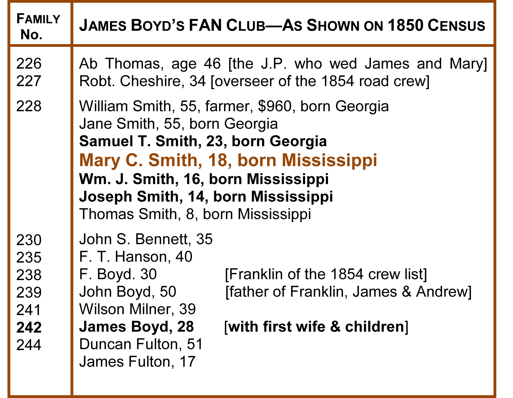 1850 census Leake County, Mississippi