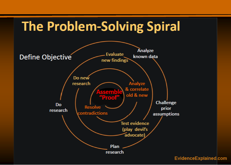 The Problem-solving Spiral by Elizabeth Shown Mills